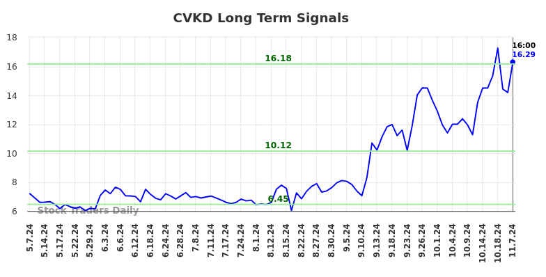 CVKD Long Term Analysis for November 8 2024 CVKD Long Term Analysis for November 8 2024