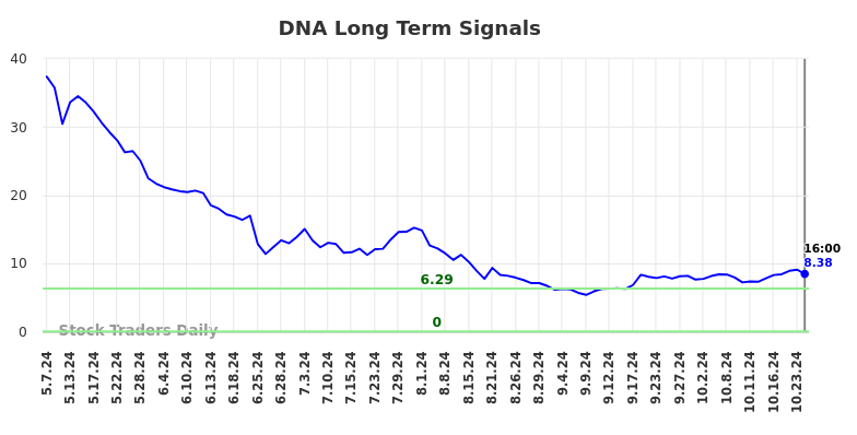 DNA Long Term Analysis for November 8 2024