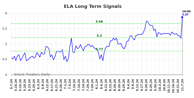 ELA Long Term Analysis for November 8 2024