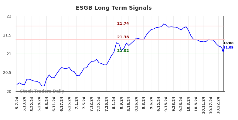 ESGB Long Term Analysis for November 8 2024