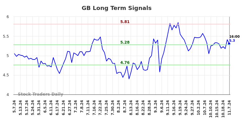 GB Long Term Analysis for November 8 2024