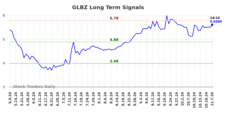 GLBZ Long Term Analysis for November 8 2024