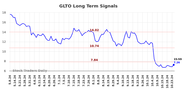 GLTO Long Term Analysis for November 8 2024