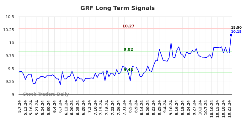 GRF Long Term Analysis for November 8 2024