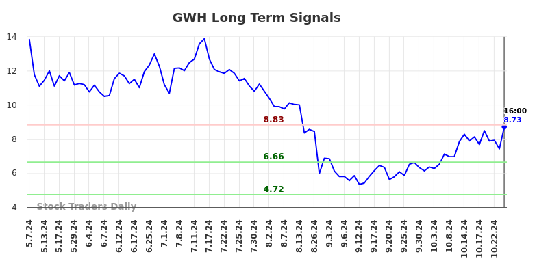 GWH Long Term Analysis for November 8 2024