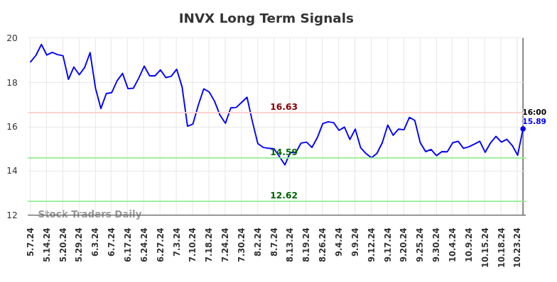 INVX Long Term Analysis for November 8 2024