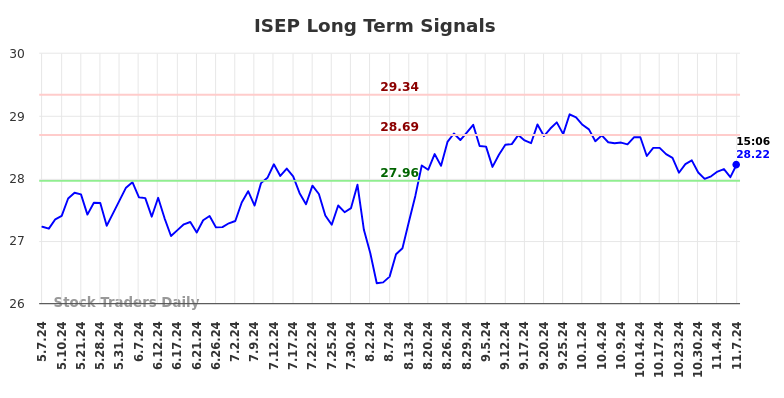 ISEP Long Term Analysis for November 8 2024