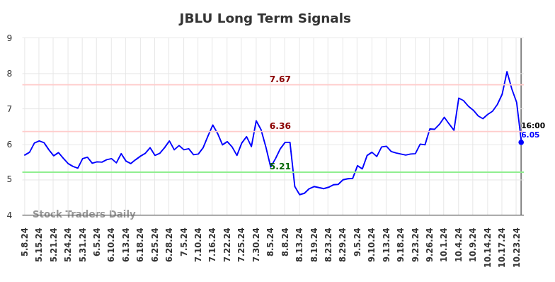 JBLU Long Term Analysis for November 8 2024