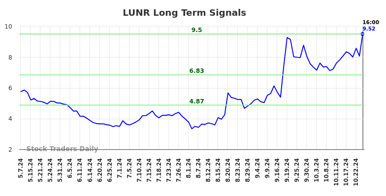 LUNR Long Term Analysis for November 8 2024