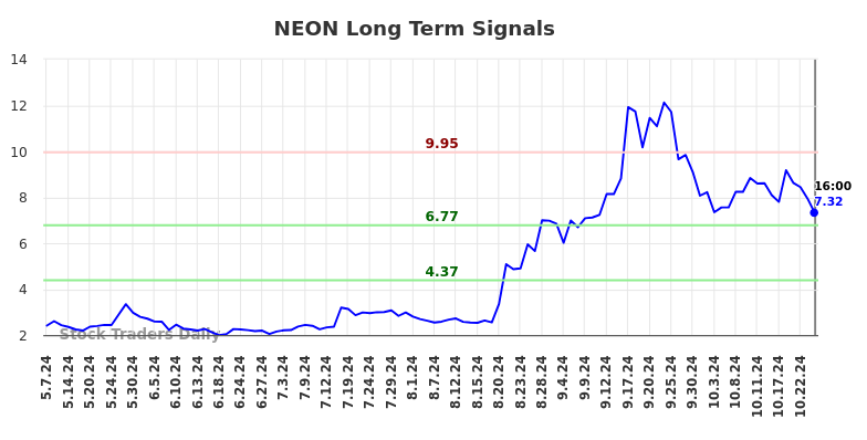 NEON Long Term Analysis for November 8 2024