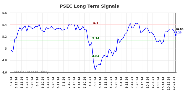 PSEC Long Term Analysis for November 8 2024 PSEC Long Term Analysis for November 8 2024