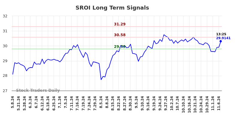 SROI Long Term Analysis for November 8 2024