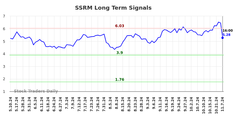 SSRM Long Term Analysis for November 8 2024