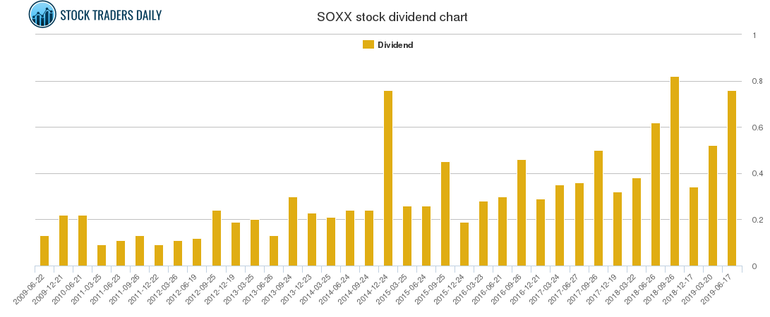 SOXX Dividend Chart SOXX Dividend Chart