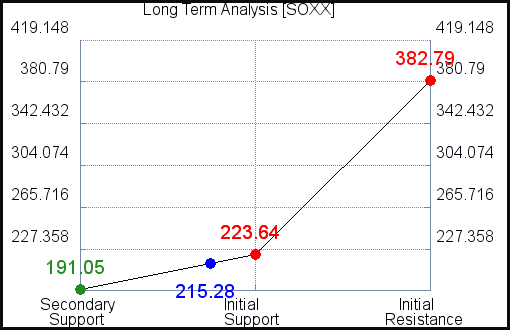 SOXX Long Term Analysis SOXX Long Term Analysis