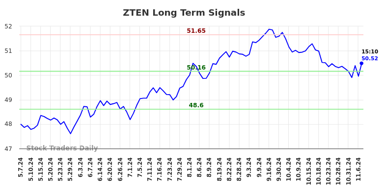 ZTEN Long Term Analysis for November 8 2024