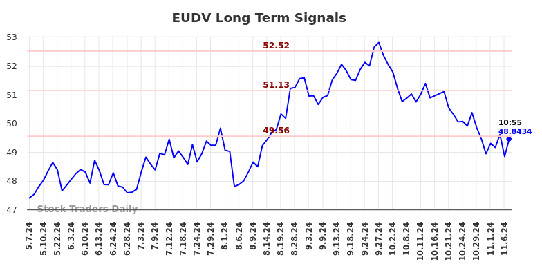 EUDV Long Term Analysis for November 8 2024