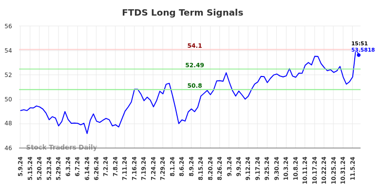 FTDS Long Term Analysis for November 8 2024