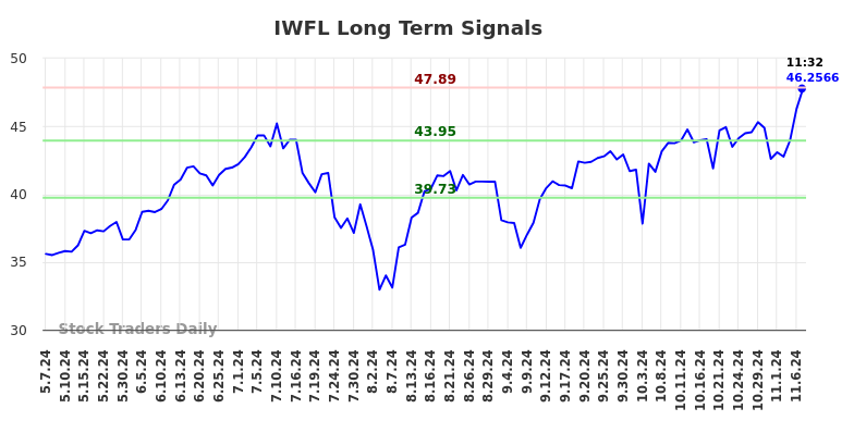 IWFL Long Term Analysis for November 8 2024