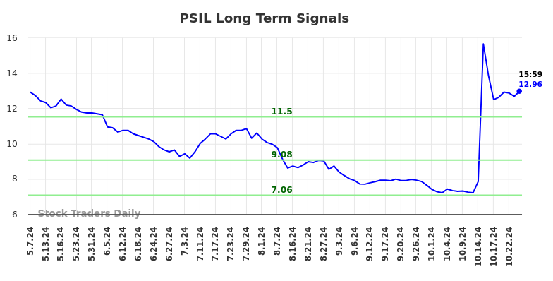 PSIL Long Term Analysis for November 8 2024