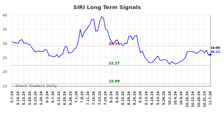 SIRI Long Term Analysis for November 8 2024