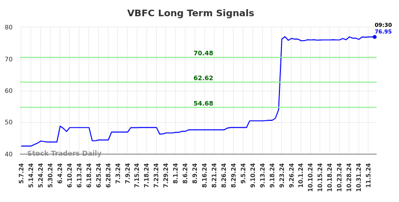 VBFC Long Term Analysis for November 8 2024