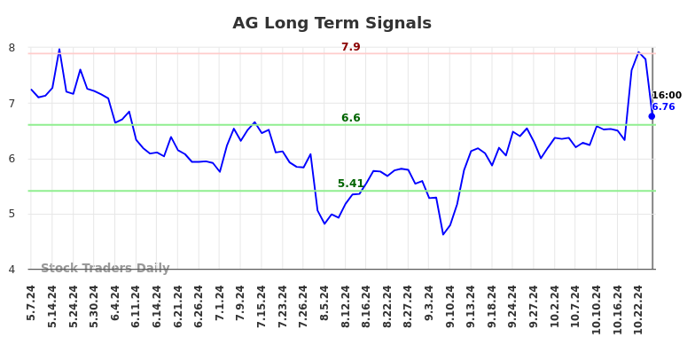 AG Long Term Analysis for November 8 2024