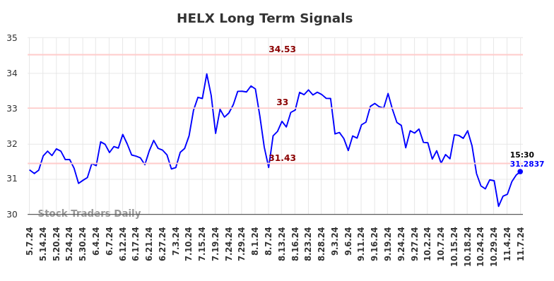 HELX Long Term Analysis for November 8 2024