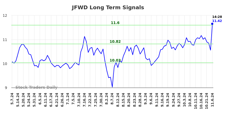 JFWD Long Term Analysis for November 8 2024