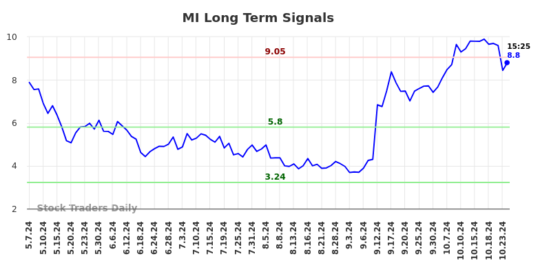 MI Long Term Analysis for November 8 2024