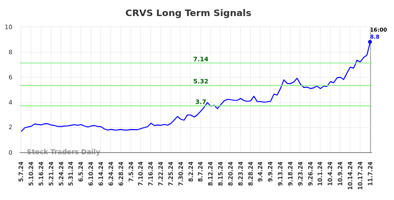 CRVS Long Term Analysis for November 8 2024 CRVS Long Term Analysis for November 8 2024