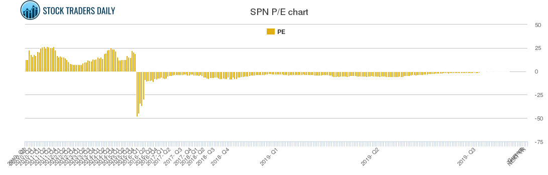 SPN PE chart