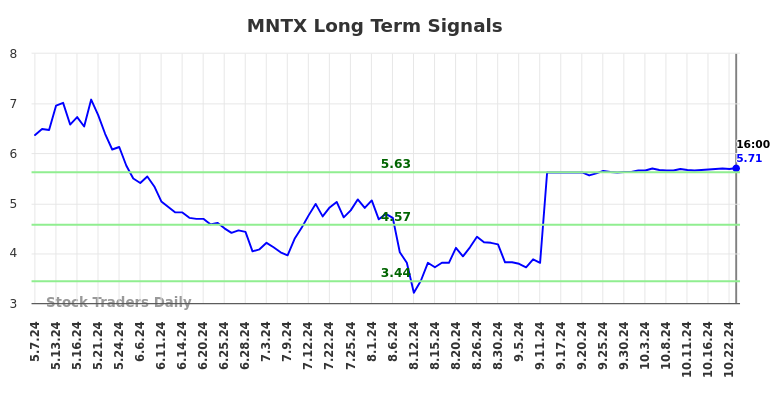 MNTX Long Term Analysis for November 8 2024