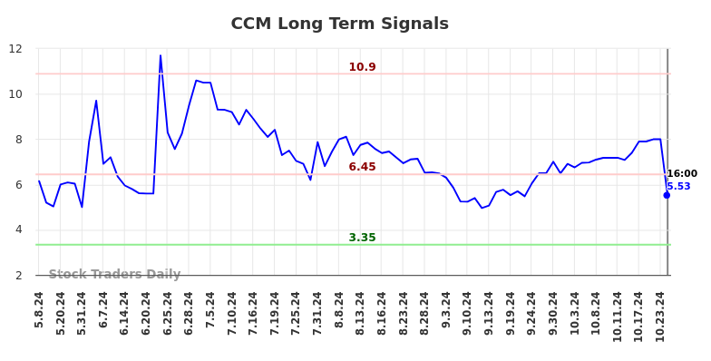 CCM Long Term Analysis for November 8 2024