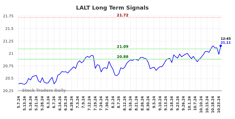 LALT Long Term Analysis for November 8 2024