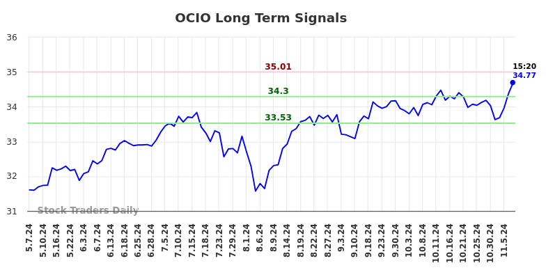 OCIO Long Term Analysis for November 8 2024