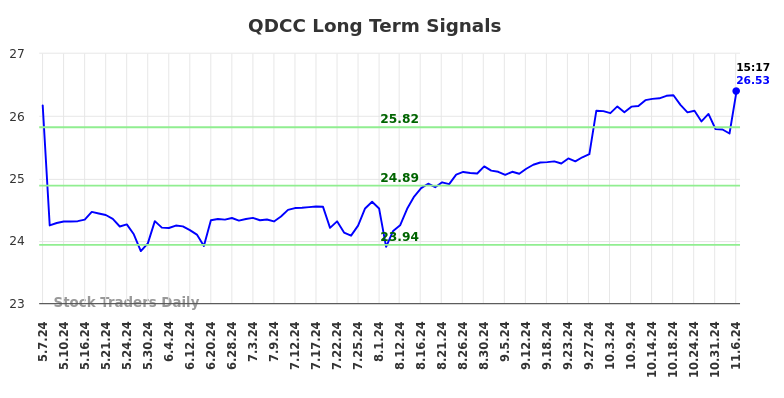 QDCC Long Term Analysis for November 8 2024