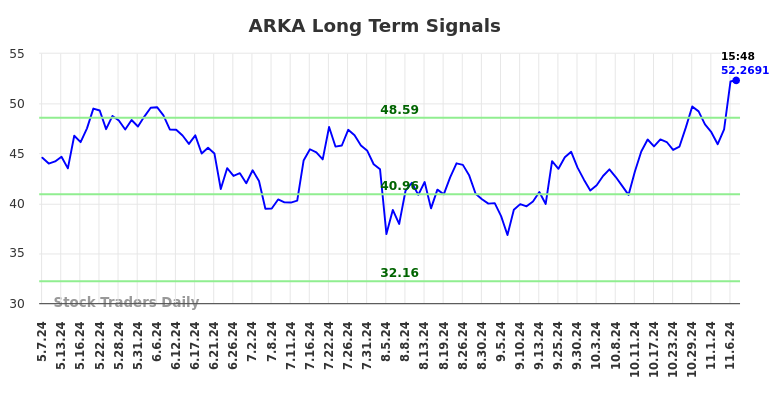 ARKA Long Term Analysis for November 8 2024