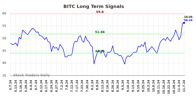 BITC Long Term Analysis for November 8 2024