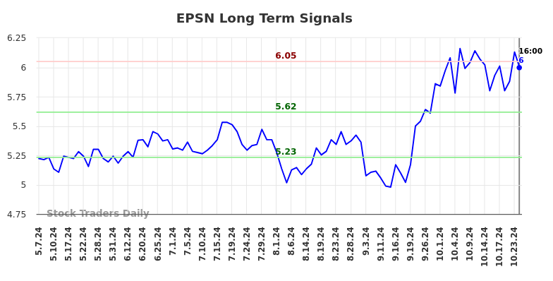 EPSN Long Term Analysis for November 8 2024