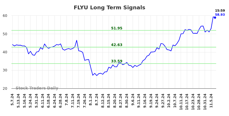 FLYU Long Term Analysis for November 8 2024