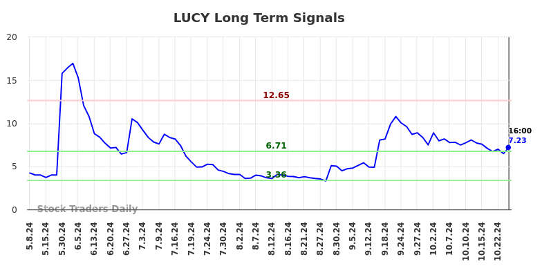 LUCY Long Term Analysis for November 8 2024 LUCY Long Term Analysis for November 8 2024