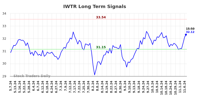 IWTR Long Term Analysis for November 8 2024