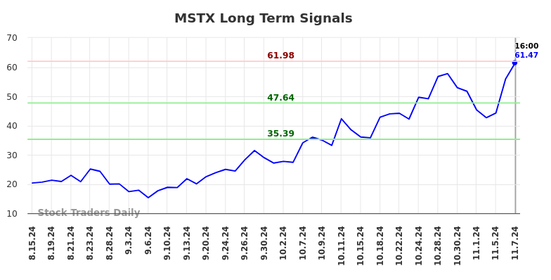 MSTX Long Term Analysis for November 8 2024 MSTX Long Term Analysis for November 8 2024