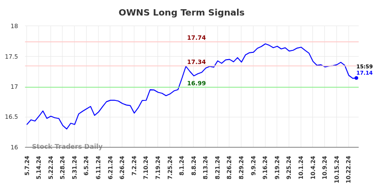 OWNS Long Term Analysis for November 8 2024