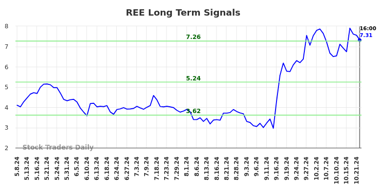 REE Long Term Analysis for November 8 2024