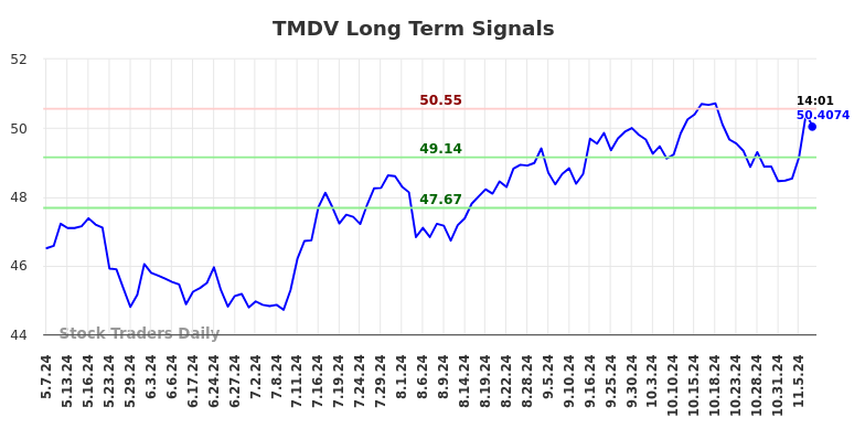 TMDV Long Term Analysis for November 8 2024 TMDV Long Term Analysis for November 8 2024