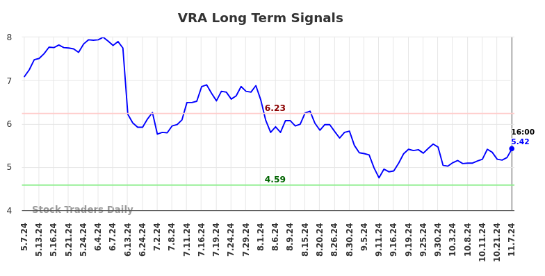 VRA Long Term Analysis for November 8 2024