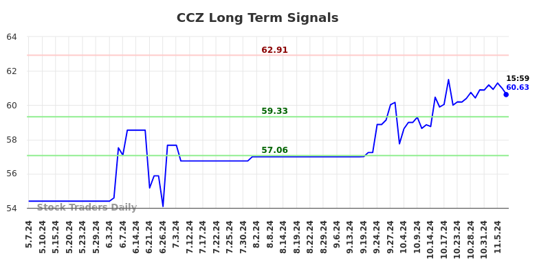 CCZ Long Term Analysis for November 8 2024