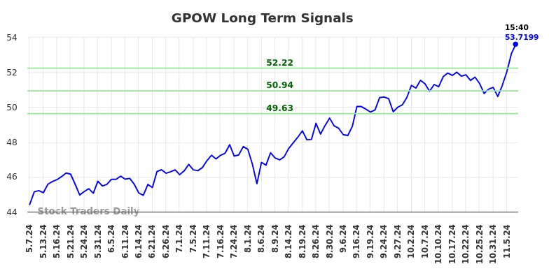 GPOW Long Term Analysis for November 8 2024 GPOW Long Term Analysis for November 8 2024